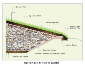 Landfill