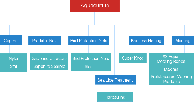 Aquaculture